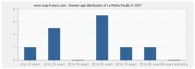 Women age distribution of La Motte-Feuilly in 2007